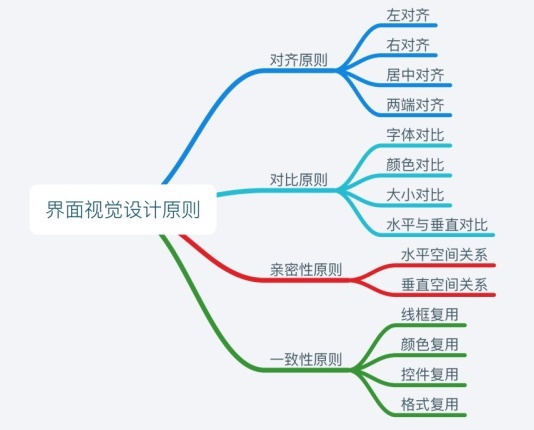 科普手册!值得新手收藏阅读的界面设计原则