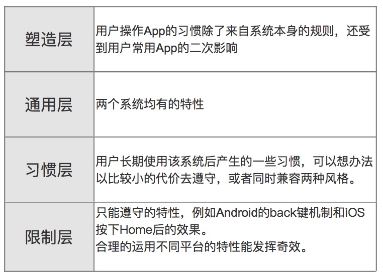 如何遵守设计规范?我总结了这四个层次