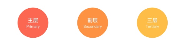 信息杂乱无章?教你构建合理的视觉层次!