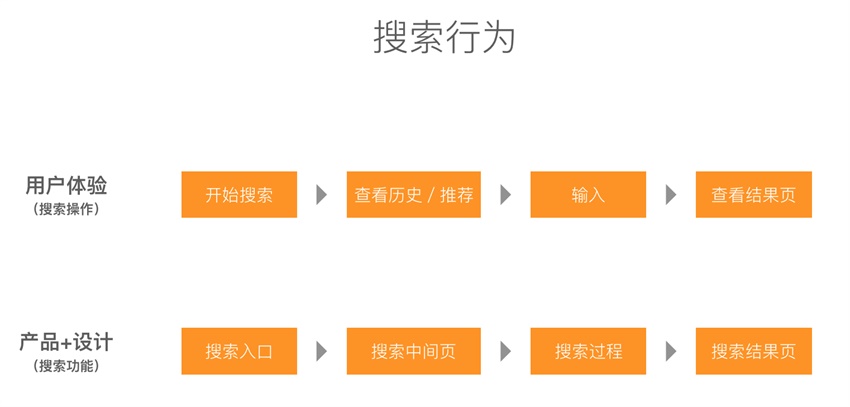 如何做好一个搜索体验流程?看这篇超全面的总结!