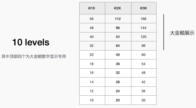 内部教程!超详细的支付宝设计规范之线上字体篇