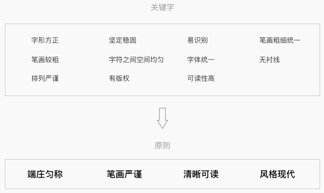 内部教程!超详细的支付宝设计规范之线上字体篇