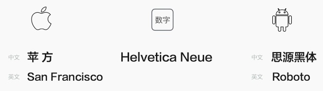 内部教程!超详细的支付宝设计规范之线上字体篇