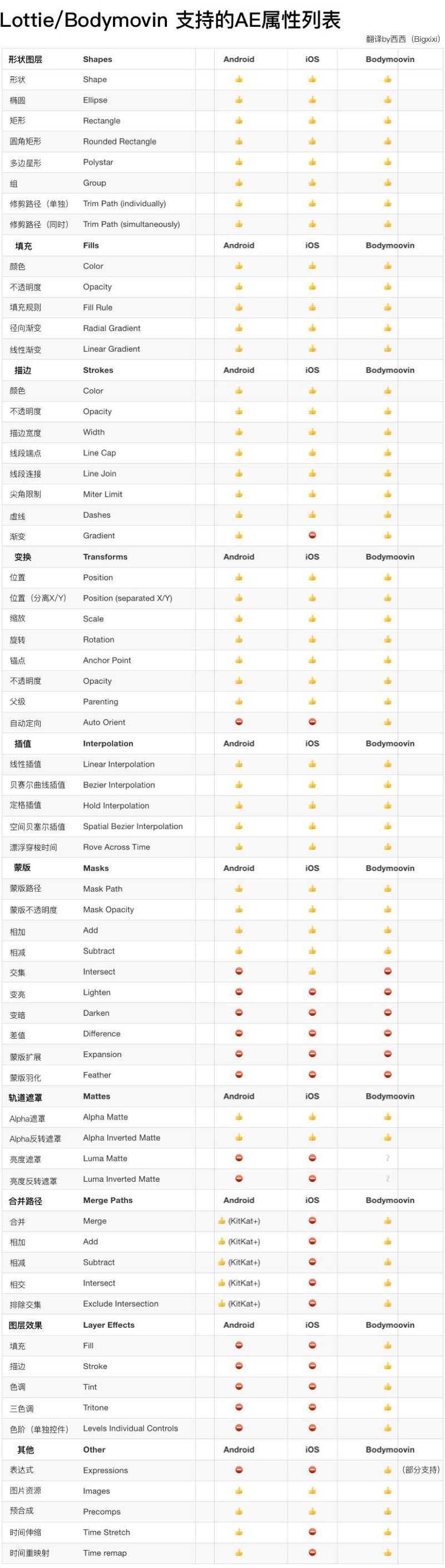 历时2个月，整理了这篇动效落地输出指南！