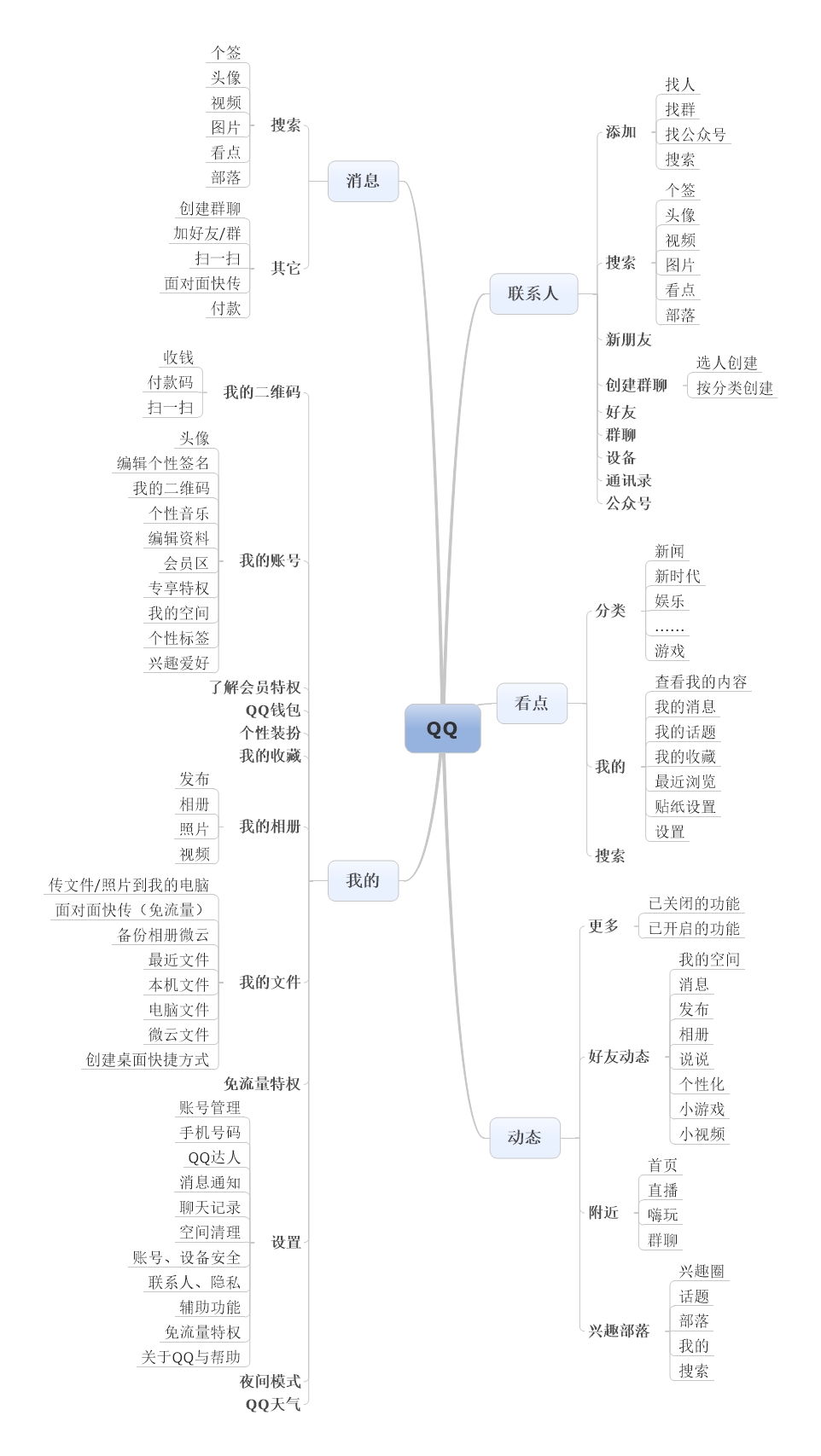 不谈历史谈当下,QQ与微信的区别是什么?