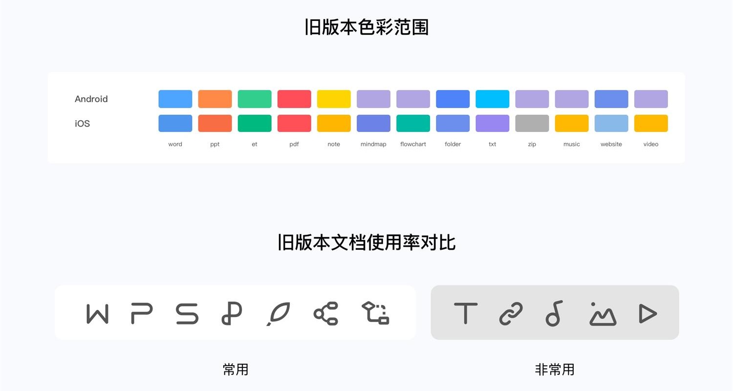 项目实战复盘!WPS Office 移动端全新改版项目总结