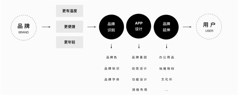 实战复盘!上亿人使用的百度网盘是如何做品牌升级的?