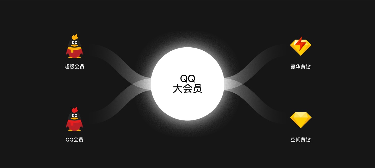 腾讯实战复盘!QQ大会员品牌运营策划与设计