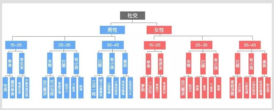 用五年经验换来的,超实用 UI 设计四原则!