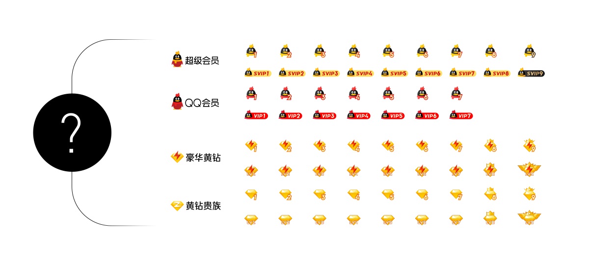 腾讯实战复盘!QQ大会员品牌运营策划与设计