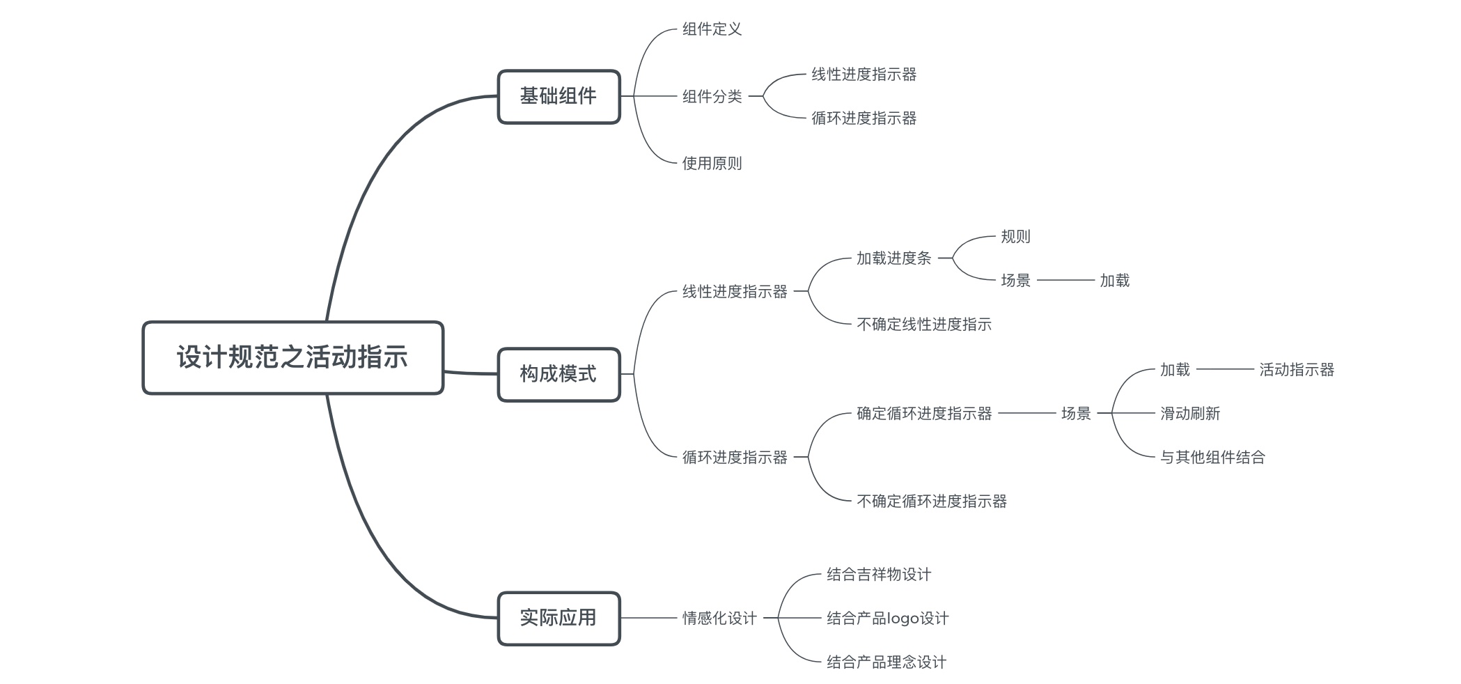 设计规范完全自学指南：进度指示器（附超多优秀案例）