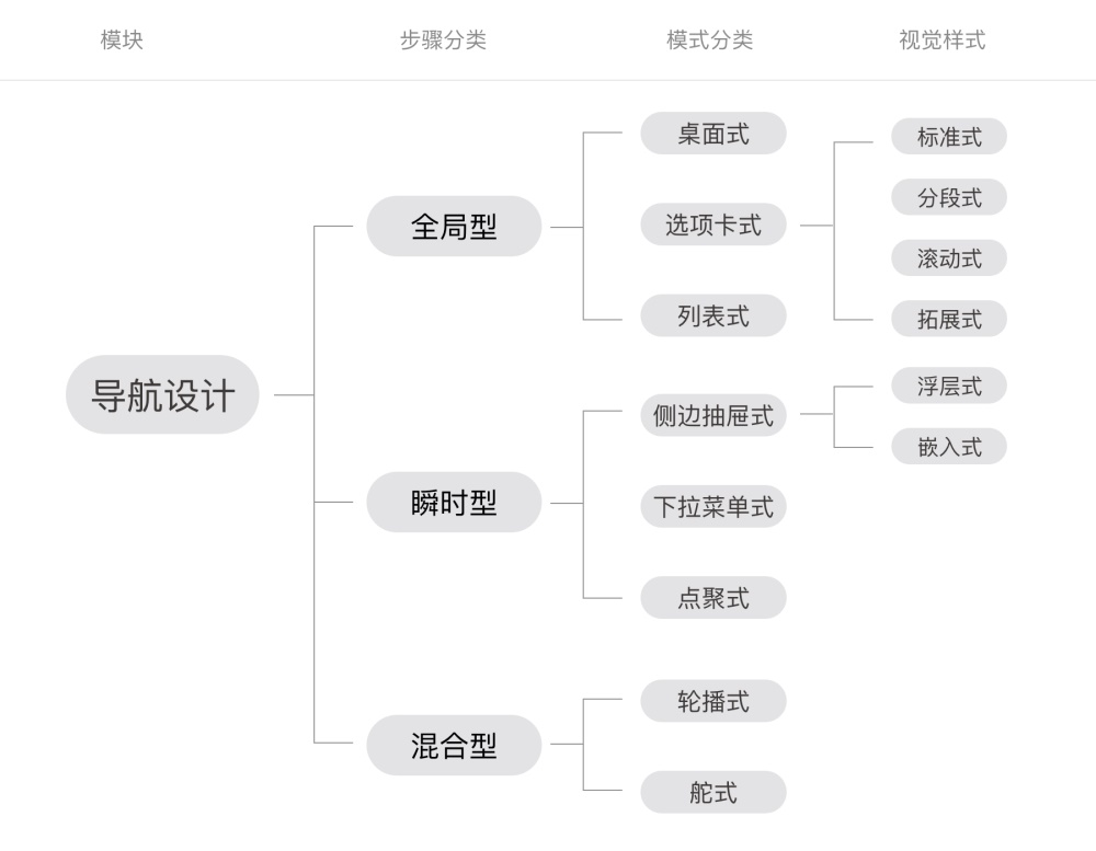 超全面的导航设计基础知识总结(一)