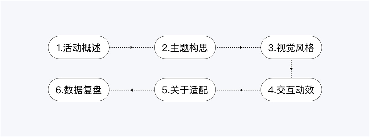 做H5没头绪？这有一份完整的H5案例思路
