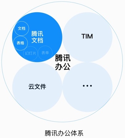 高手怎么做设计?来看腾讯文档背后的品牌设计过程!