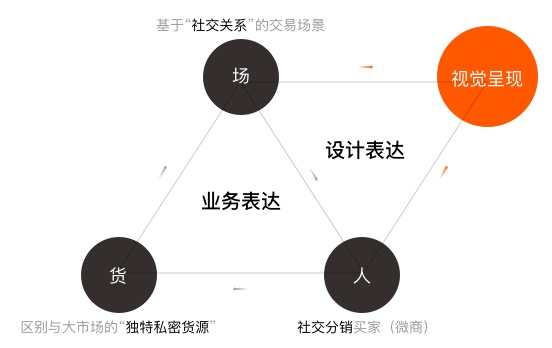 产品迭代中,如何做到视觉设计的继承和升级
