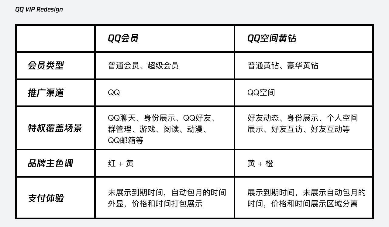 实战复盘!QQ VIP 官网是如何做改版设计的?