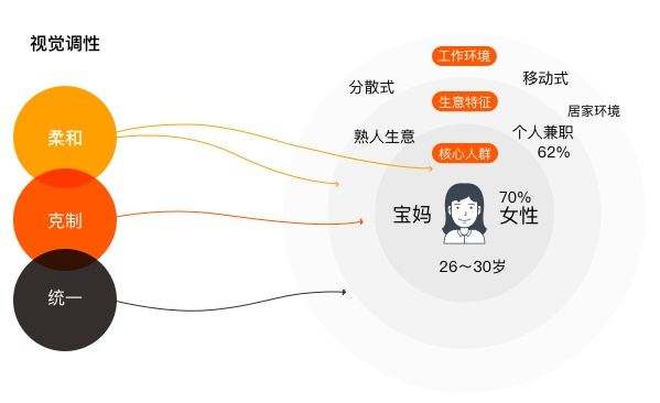 产品迭代中,如何做到视觉设计的继承和升级