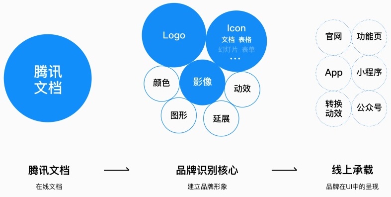 高手怎么做设计?来看腾讯文档背后的品牌设计过程!