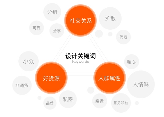 产品迭代中,如何做到视觉设计的继承和升级