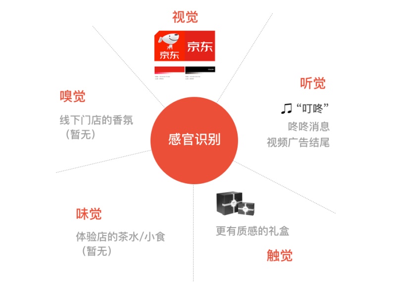 用京东的概念案例,深入浅出为你解读「品牌化」