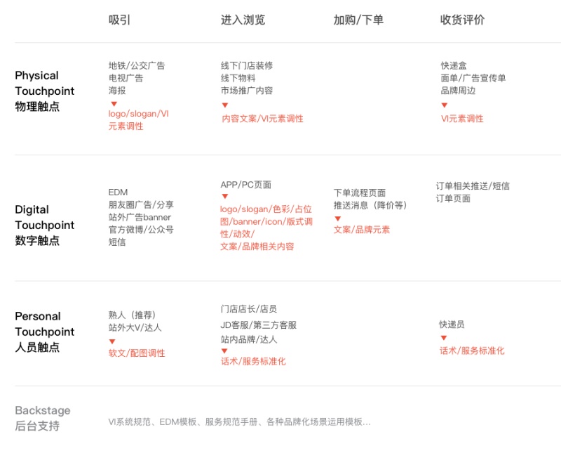 用京东的概念案例,深入浅出为你解读「品牌化」