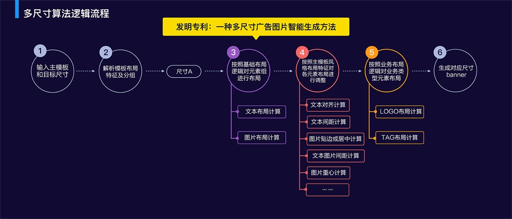 实战案例！阿里巴巴如何用人工智能做Banner 设计？