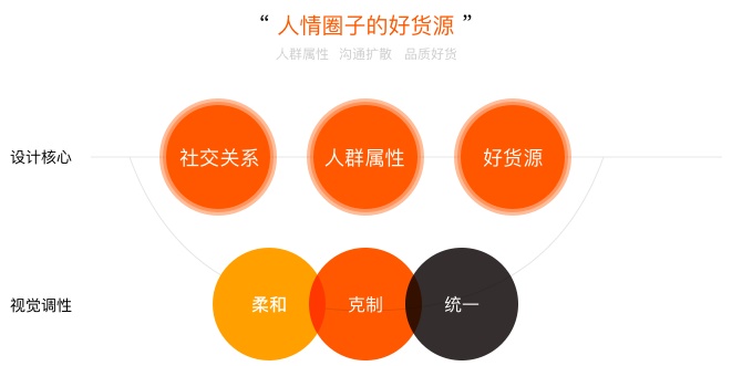 产品迭代中,如何做到视觉设计的继承和升级