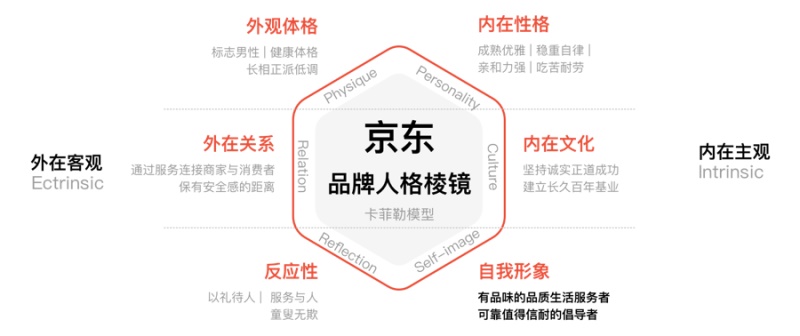 用京东的概念案例,深入浅出为你解读「品牌化」
