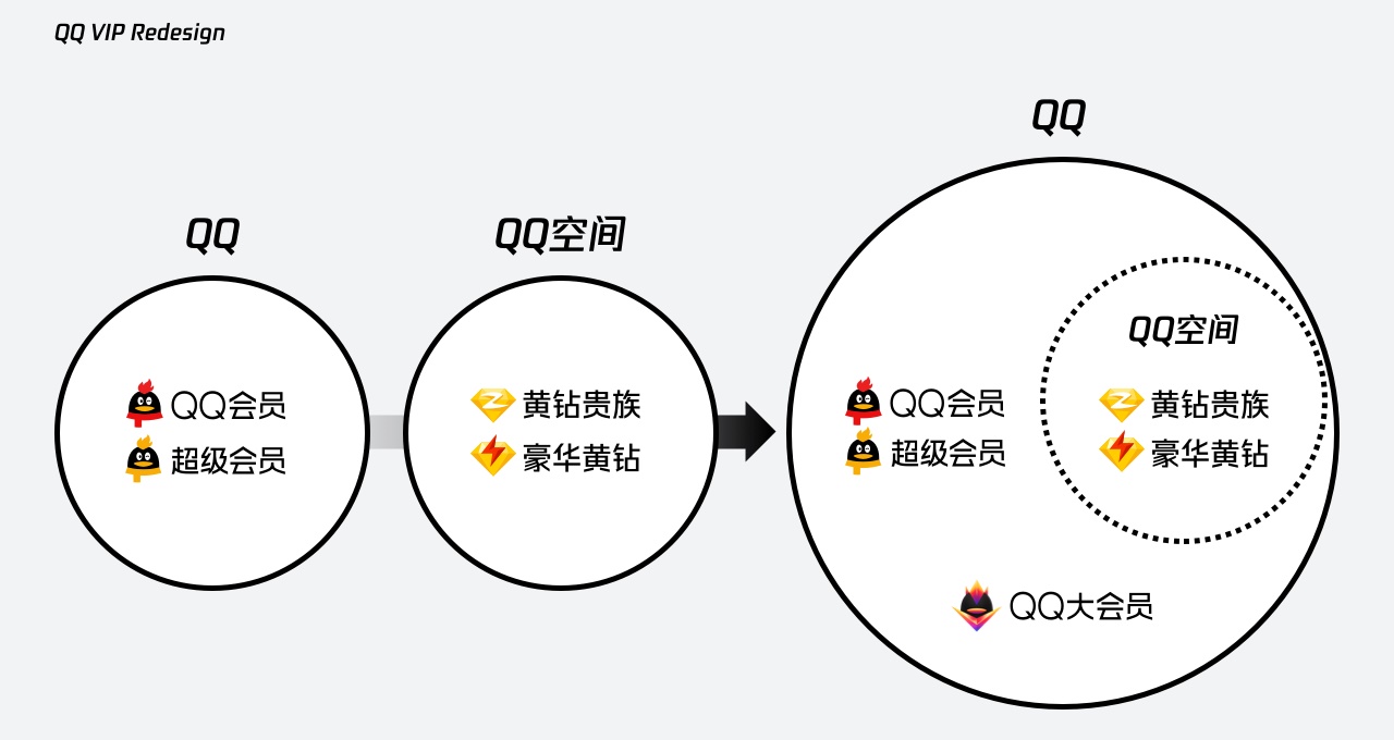 实战复盘!QQ VIP 官网是如何做改版设计的?
