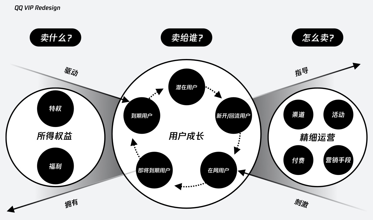 实战复盘!QQ VIP 官网是如何做改版设计的?