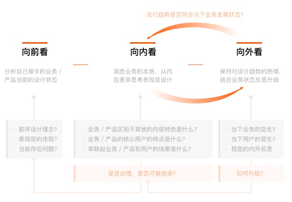 产品迭代中,如何做到视觉设计的继承和升级