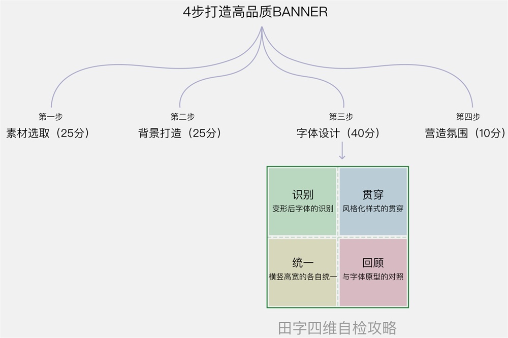 腾讯设计师:轻松4步打造一稿过的高品质Banner