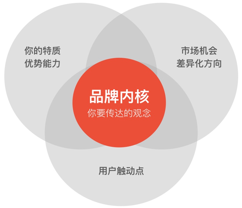 用京东的概念案例,深入浅出为你解读「品牌化」