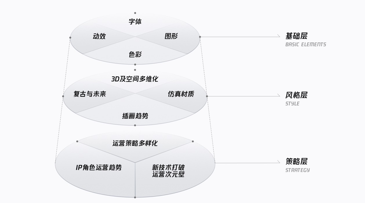 腾讯万字干货!2020-2021 设计趋势报告:运营篇