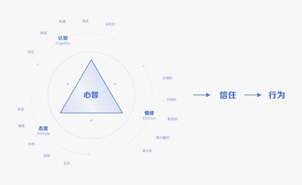 如何用设计打造信任感?来看这份超全面总结!