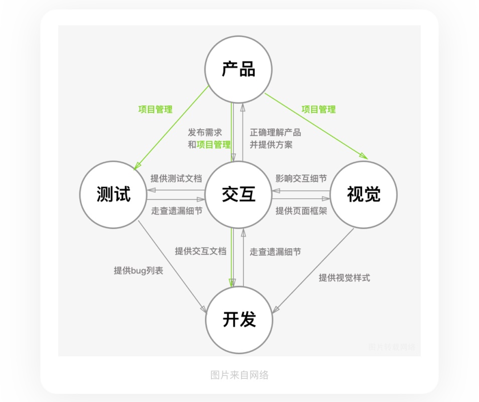 8000字干货!从 UI 转岗交互前,我做了哪些准备(下)