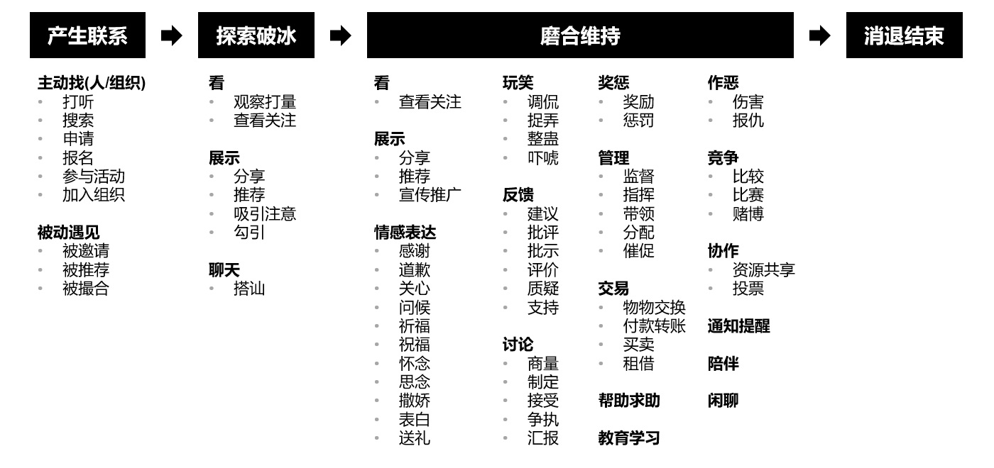 如何做好定性研究?来看腾讯设计师的经验总结!