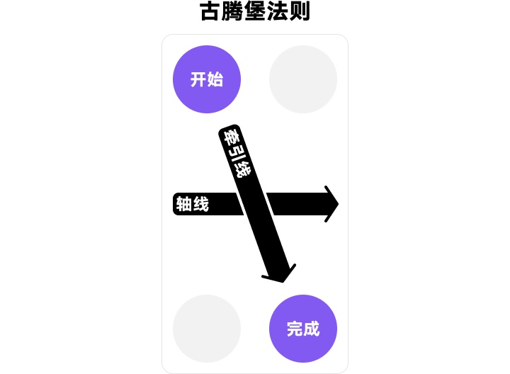 手机端主按钮应该放在那里?来看高手的深度分析!