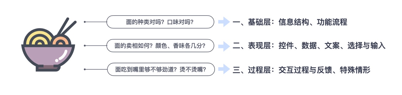 大厂经验!四步教你打造「专属」交互设计自查表!