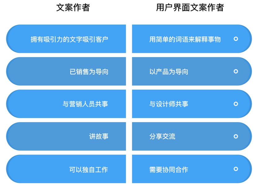 谷歌都在招的用户体验文案,如何提高17%的转化率?