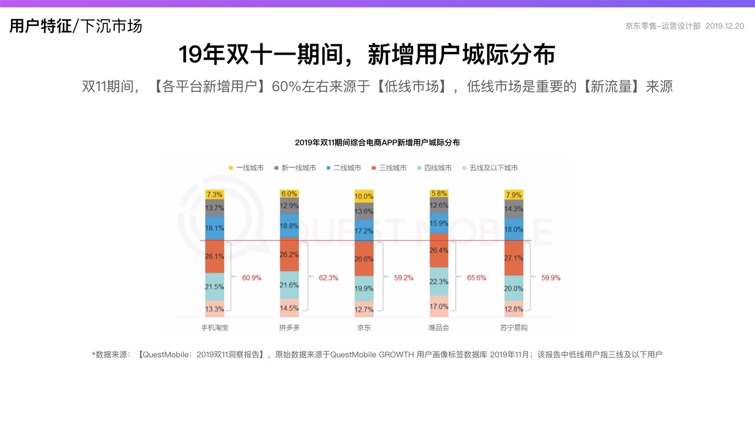京东重磅出品！2019 双十一电商平台竞品分析深度报告