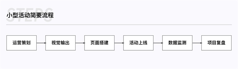 如何用产品思维做电商活动会场设计？来看京东的实战案例！
