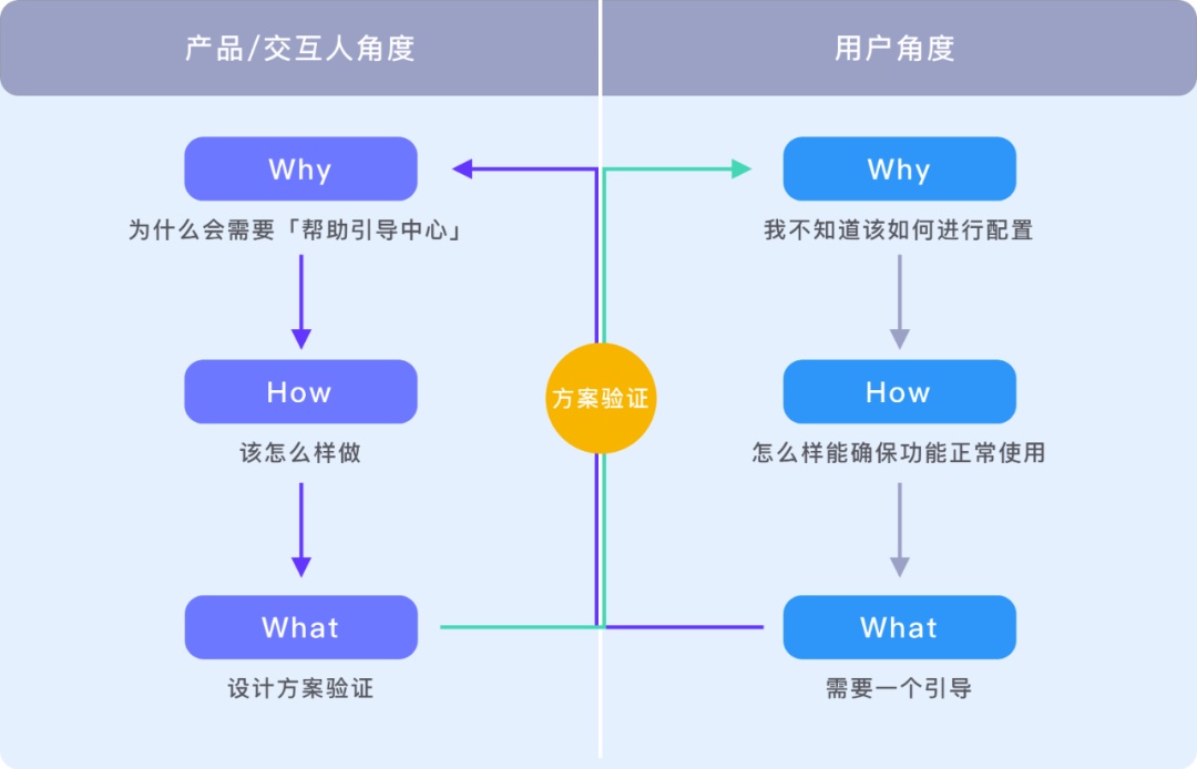 如何用经典的「黄金圈法则」，帮你快速完成需求分析？