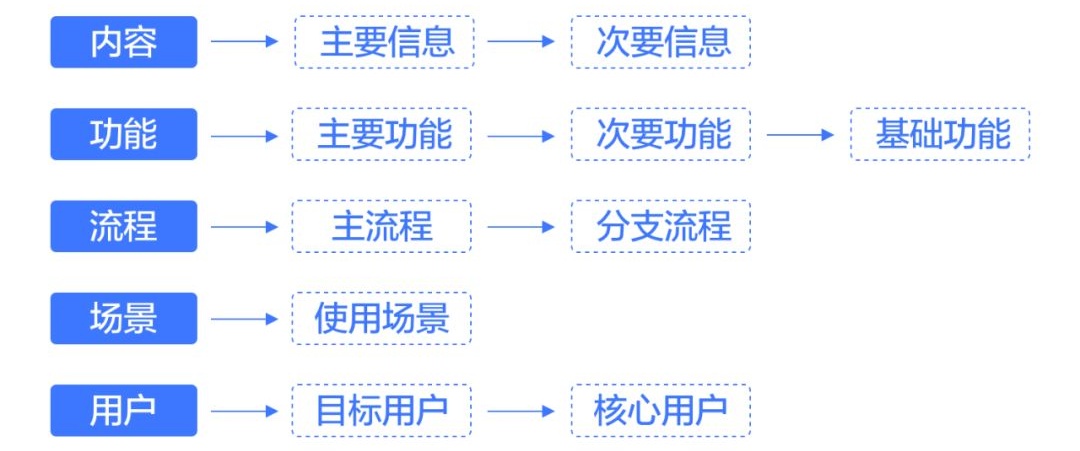 京东高手出品!从零开始学会交互设计