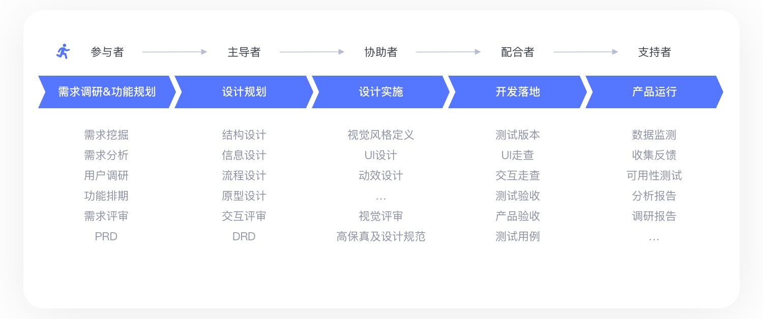 8000字干货!从 UI 转岗交互前,我做了哪些准备(下)