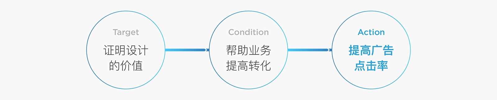 如何用科学的方法,让 Banner 点击率增长 96% ?