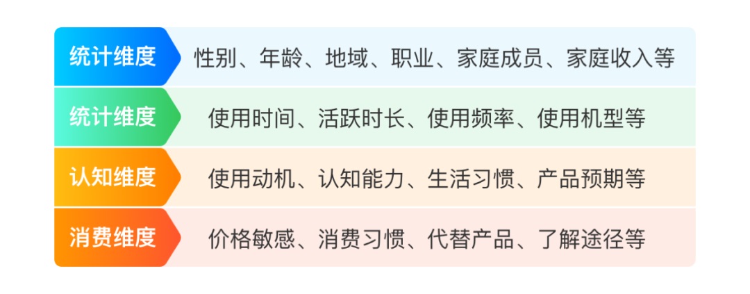 没有用研团队,如何快速展开用户调研?