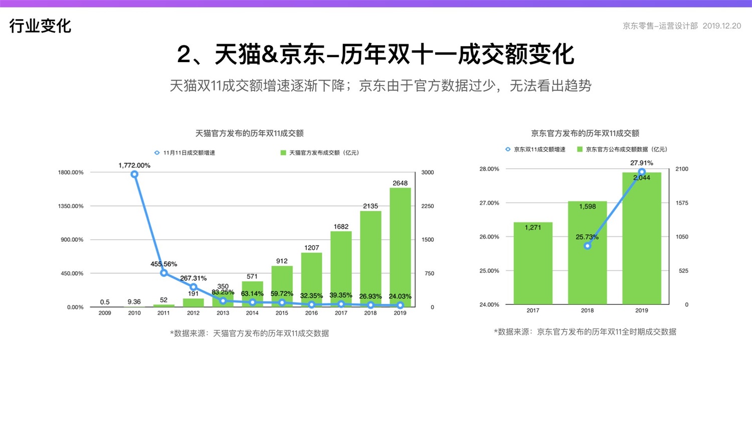 京东重磅出品！2019 双十一电商平台竞品分析深度报告