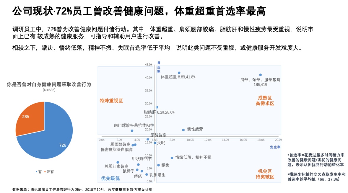 腾讯设计师:医疗行业的交互设计怎么做