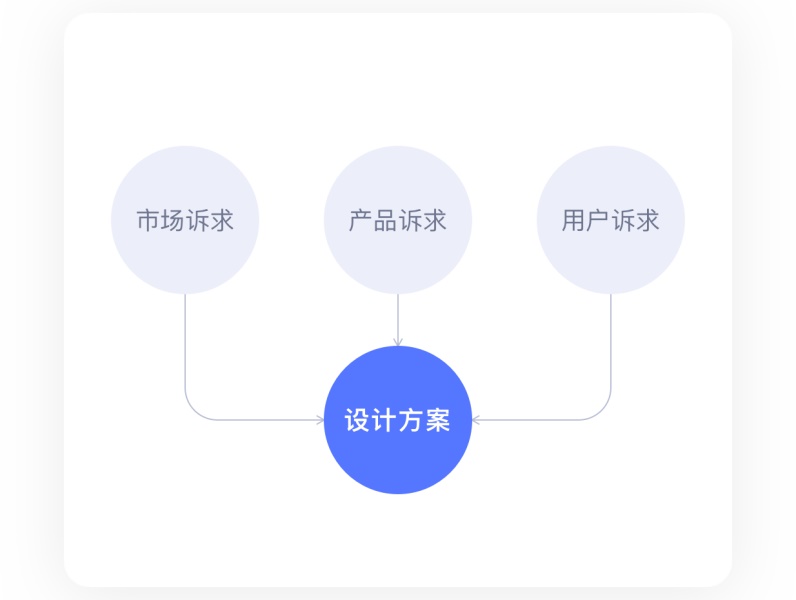 8000字干货!从 UI 转岗交互前,我做了哪些准备(下)